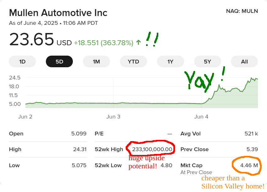 $MULN 5-day stock price, showing big gain, annotated