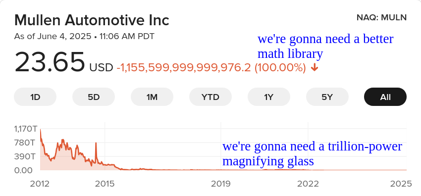 stock chart showing $MULN stock all-time insane 1 quadrillion loss, annotated